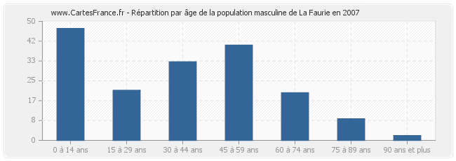 Répartition par âge de la population masculine de La Faurie en 2007